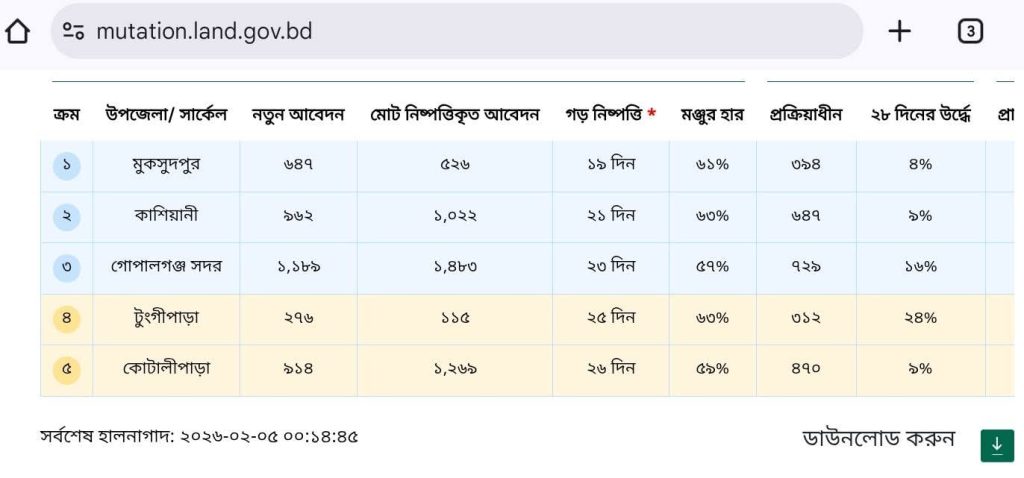 মুকসুদপুরে ই-মিউটেশনে জেলার মধ্যে ১ম অবস্থান অর্জন