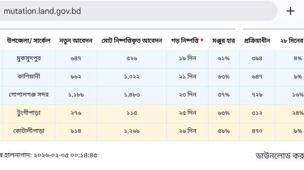 মুকসুদপুরে ই-মিউটেশনে জেলার মধ্যে ১ম অবস্থান অর্জন