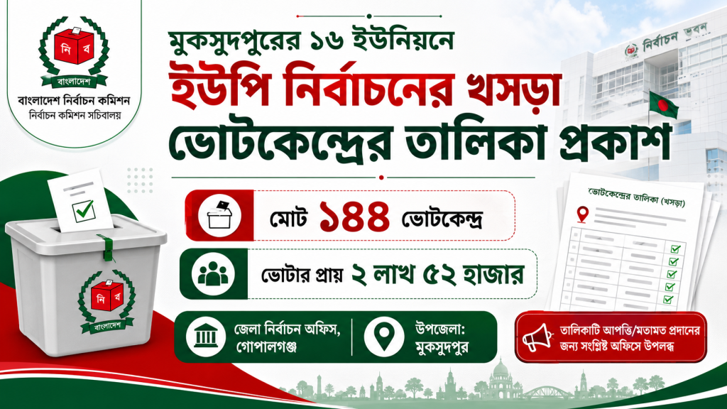 ১৪৪ ভোটকেন্দ্রে ভোটার প্রায় ২ লাখ ৫২ হাজার