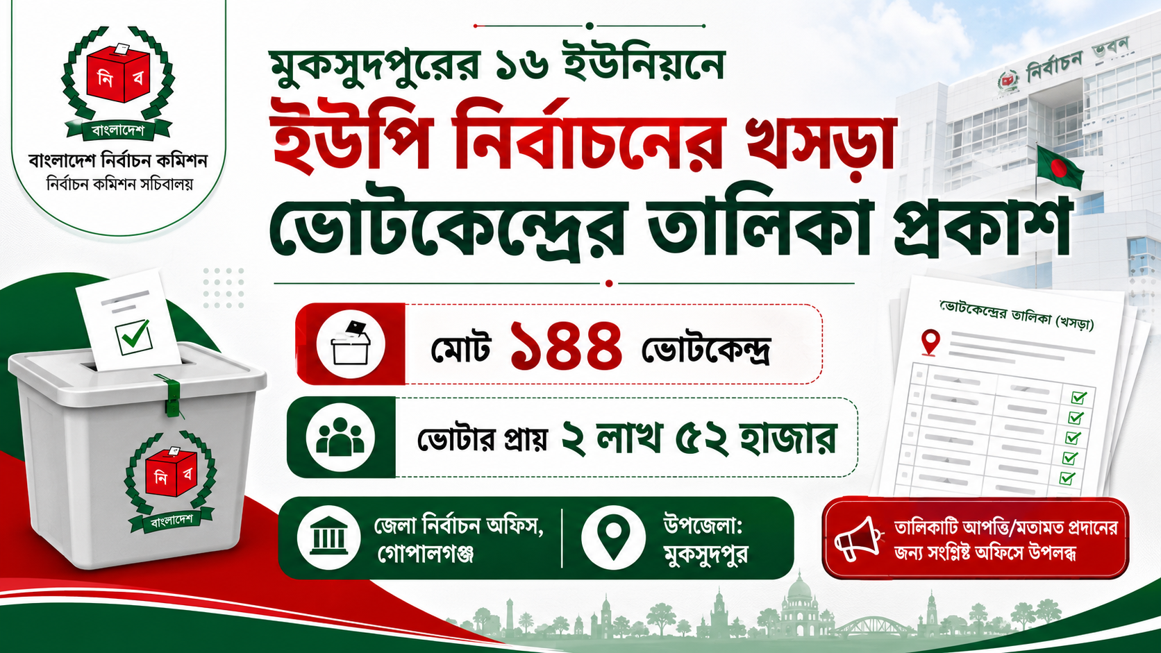 মুকসুদপুরের ১৬ ইউনিয়নে ইউপি নির্বাচনের খসড়া ভোটকেন্দ্রের তালিকা প্রকাশ